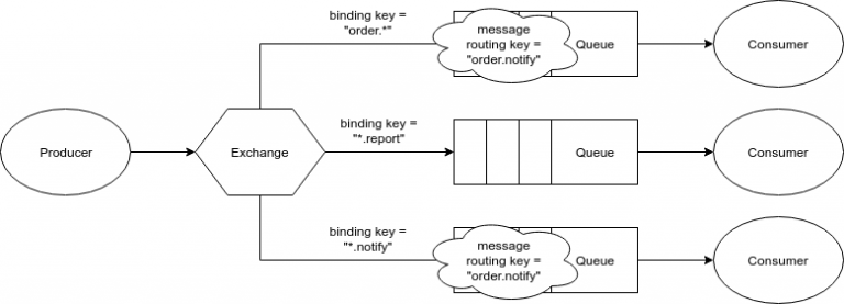 Distributed systems with RabbitMQ – apirobot